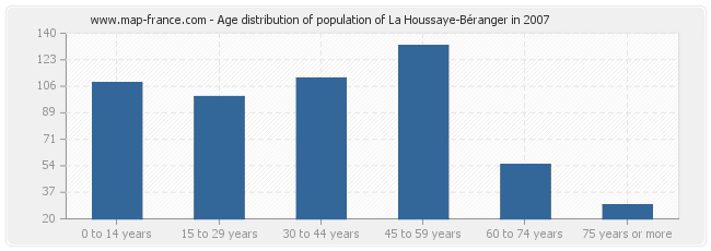 Age distribution of population of La Houssaye-Béranger in 2007